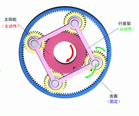 齒圈固定，太陽輪主動，行星架被動