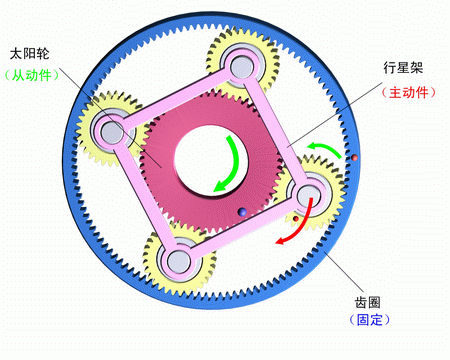 齒圈固定，行星架主動，太陽輪被動