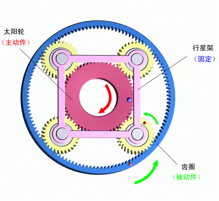 行星架固定，太陽輪主動，齒圈被動
