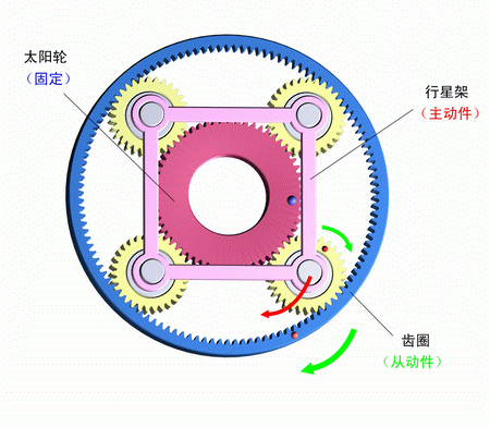 太陽輪固定，行星架主動，齒圈被動