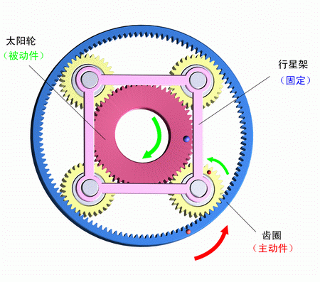 行星架固定