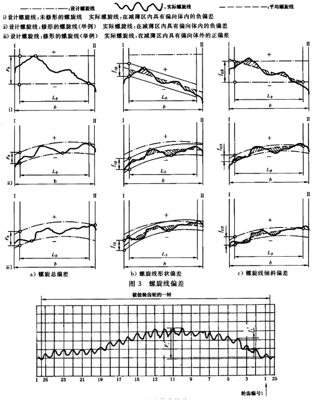 漸開線圓柱齒輪 精度 第1部分：輪齒同側齒面偏差的定義和允許值定義