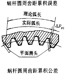 平面二次包絡環面蝸杆傳動精度蝸杆、蝸輪誤差的定義及代号