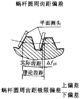 平面二次包絡環面蝸杆傳動精度蝸杆、蝸輪誤差的定義及代号