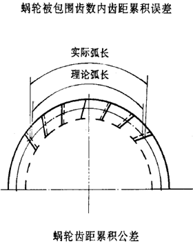 平面二次包絡環面蝸杆傳動精度蝸杆、蝸輪誤差的定義及代号
