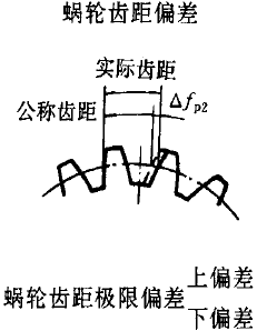 平面二次包絡環面蝸杆傳動精度蝸杆、蝸輪誤差的定義及代号