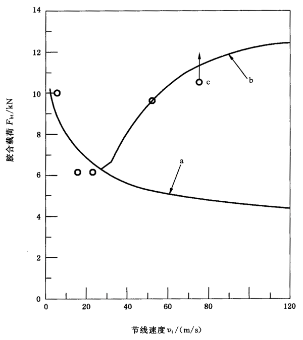 圓柱齒輪、錐齒輪和準雙曲面齒輪膠合承載能力計算方法第2部分：積分溫度法附錄B