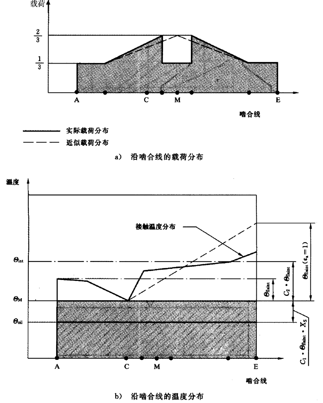 圓柱齒輪、錐齒輪和準雙曲面齒輪膠合承載能力計算方法第2部分：積分溫度法計算