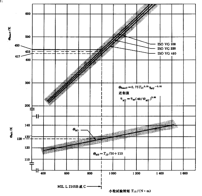 圓柱齒輪、錐齒輪和準雙曲面齒輪膠合承載能力計算方法第2部分：積分溫度法計算