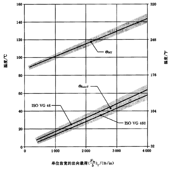 圓柱齒輪、錐齒輪和準雙曲面齒輪膠合承載能力計算方法第2部分：積分溫度法計算