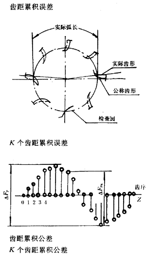 漸開線圓柱齒輪精度齒輪、齒輪副誤差及側隙的定義和代号