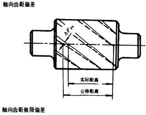 漸開線圓柱齒輪精度齒輪、齒輪副誤差及側隙的定義和代号