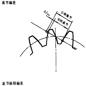 漸開線圓柱齒輪精度齒輪、齒輪副誤差及側隙的定義和代号