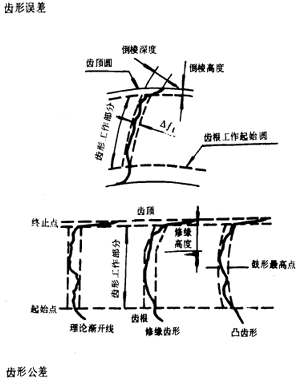 漸開線圓柱齒輪精度齒輪、齒輪副誤差及側隙的定義和代号