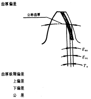 漸開線圓柱齒輪精度齒輪、齒輪副誤差及側隙的定義和代号