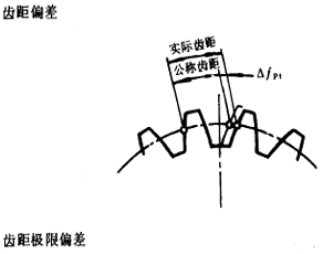 漸開線圓柱齒輪精度齒輪、齒輪副誤差及側隙的定義和代号