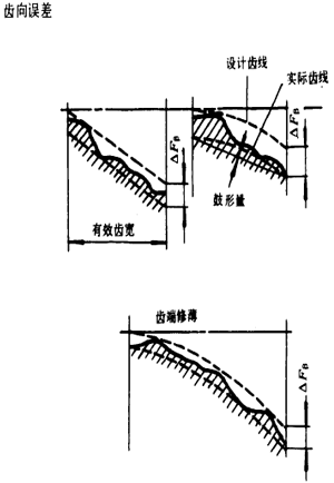 漸開線圓柱齒輪精度齒輪、齒輪副誤差及側隙的定義和代号