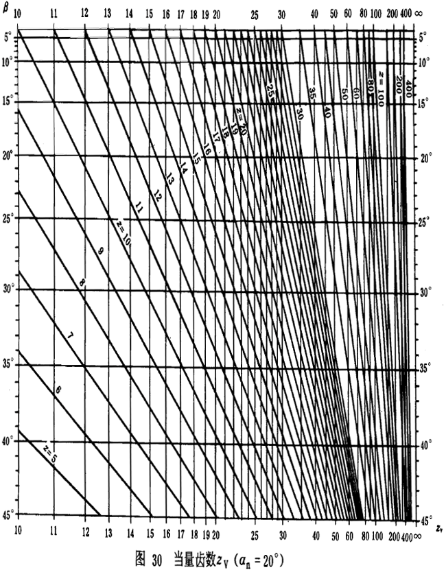 漸開線圓柱齒輪承載能力計算方法載荷、有關系數及疲勞極限