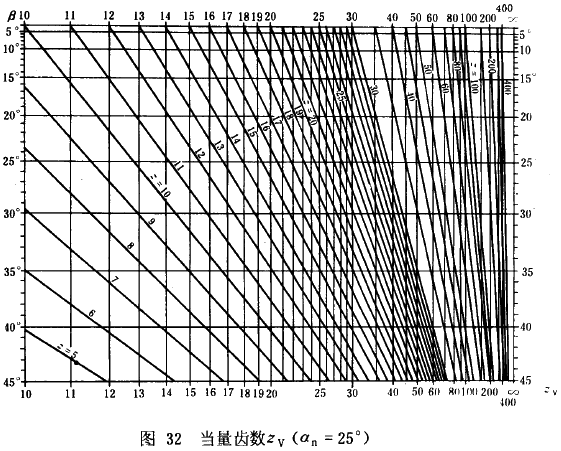 漸開線圓柱齒輪承載能力計算方法載荷、有關系數及疲勞極限