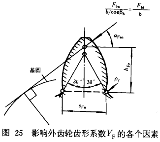 漸開線圓柱齒輪承載能力計算方法載荷、有關系數及疲勞極限