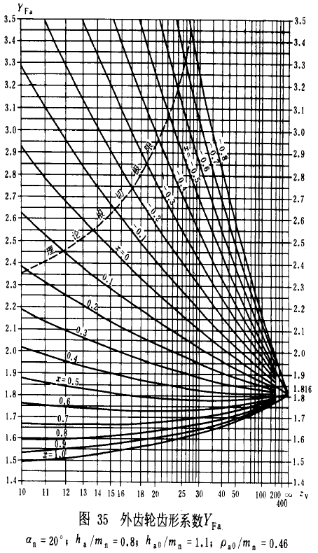 漸開線圓柱齒輪承載能力計算方法載荷、有關系數及疲勞極限