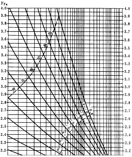 漸開線圓柱齒輪承載能力計算方法載荷、有關系數及疲勞極限