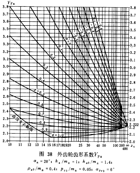 漸開線圓柱齒輪承載能力計算方法載荷、有關系數及疲勞極限