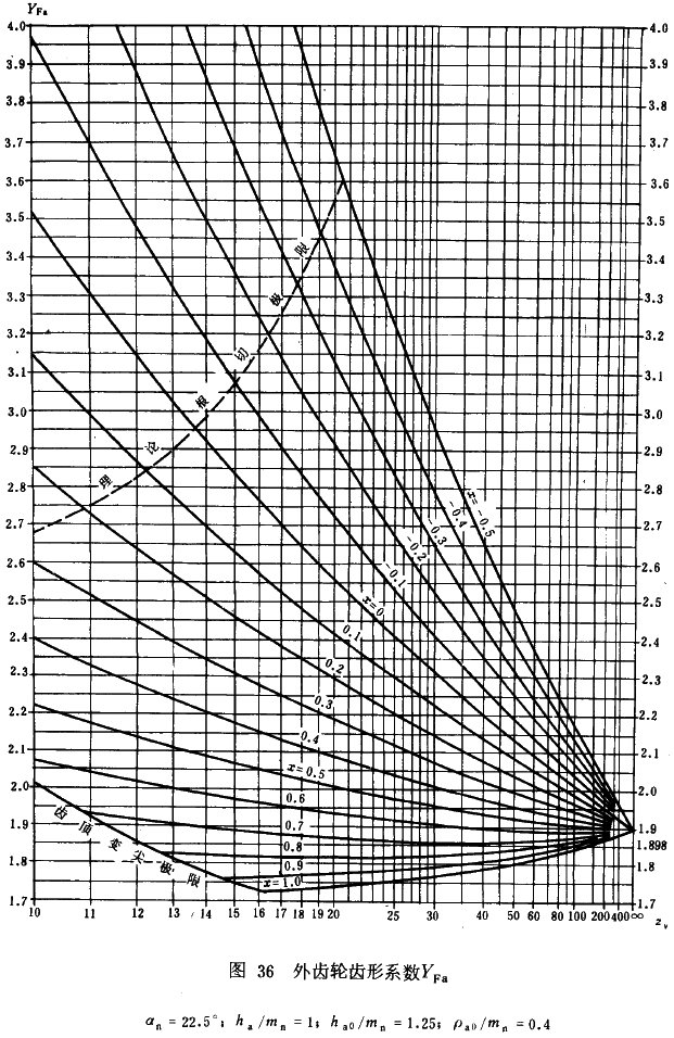 漸開線圓柱齒輪承載能力計算方法載荷、有關系數及疲勞極限