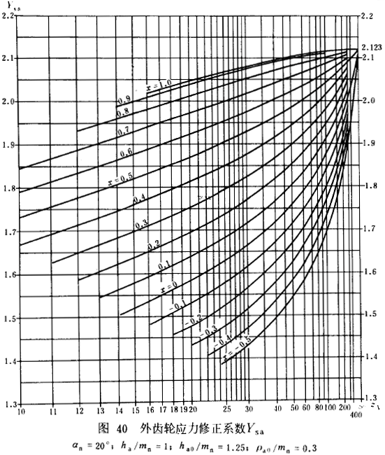 漸開線圓柱齒輪承載能力計算方法載荷、有關系數及疲勞極限