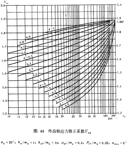 漸開線圓柱齒輪承載能力計算方法載荷、有關系數及疲勞極限