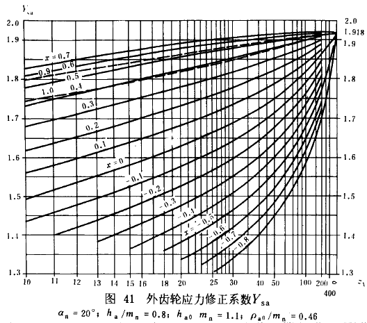 漸開線圓柱齒輪承載能力計算方法載荷、有關系數及疲勞極限