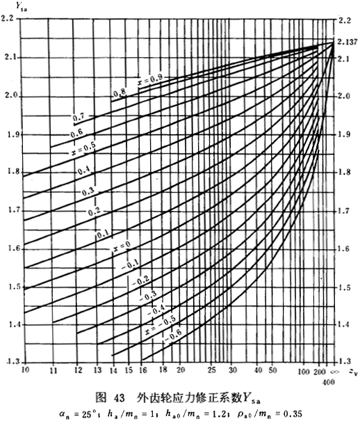 漸開線圓柱齒輪承載能力計算方法載荷、有關系數及疲勞極限