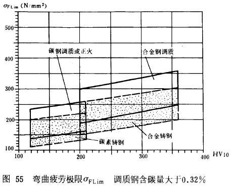 漸開線圓柱齒輪承載能力計算方法載荷、有關系數及疲勞極限