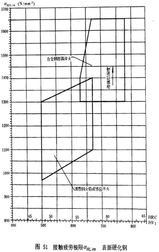 漸開線圓柱齒輪承載能力計算方法載荷、有關系數及疲勞極限