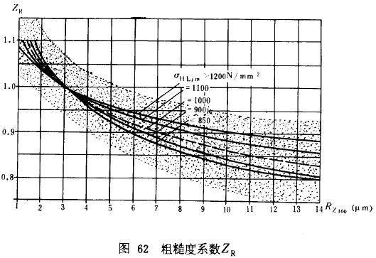 漸開線圓柱齒輪承載能力計算方法載荷、有關系數及疲勞極限