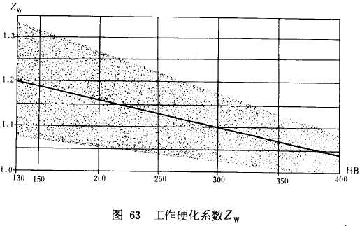 漸開線圓柱齒輪承載能力計算方法載荷、有關系數及疲勞極限