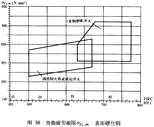 漸開線圓柱齒輪承載能力計算方法載荷、有關系數及疲勞極限
