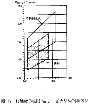 漸開線圓柱齒輪承載能力計算方法載荷、有關系數及疲勞極限