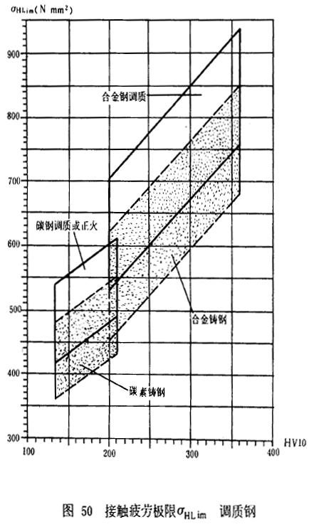 漸開線圓柱齒輪承載能力計算方法載荷、有關系數及疲勞極限