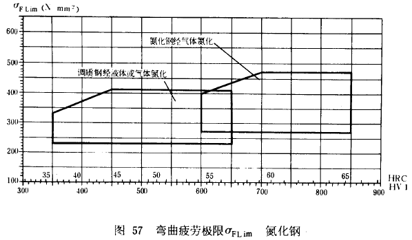 漸開線圓柱齒輪承載能力計算方法載荷、有關系數及疲勞極限