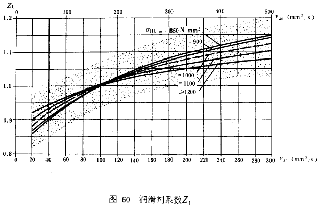 漸開線圓柱齒輪承載能力計算方法載荷、有關系數及疲勞極限