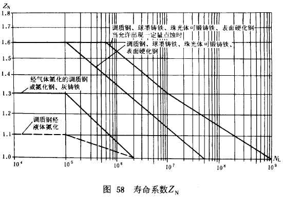 漸開線圓柱齒輪承載能力計算方法載荷、有關系數及疲勞極限