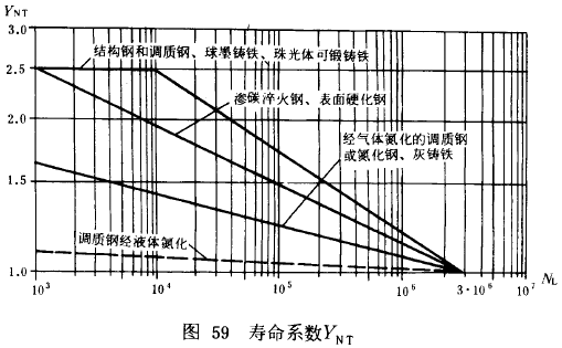 漸開線圓柱齒輪承載能力計算方法載荷、有關系數及疲勞極限