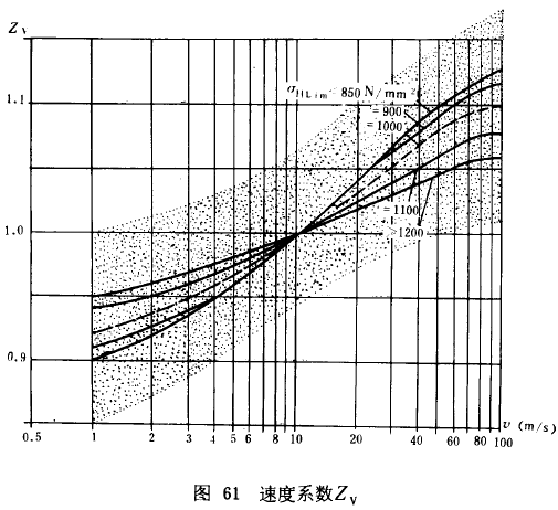 漸開線圓柱齒輪承載能力計算方法載荷、有關系數及疲勞極限