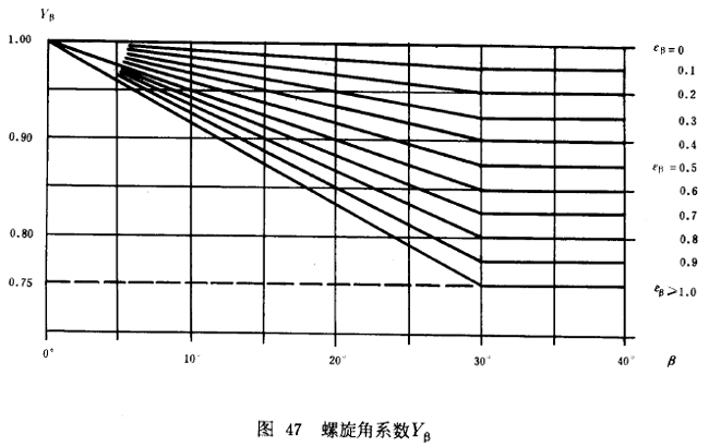 漸開線圓柱齒輪承載能力計算方法載荷、有關系數及疲勞極限