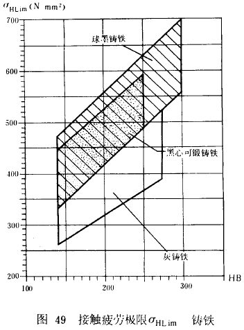漸開線圓柱齒輪承載能力計算方法載荷、有關系數及疲勞極限