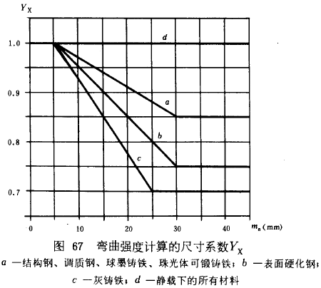 漸開線圓柱齒輪承載能力計算方法載荷、有關系數及疲勞極限