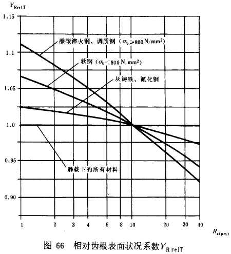 漸開線圓柱齒輪承載能力計算方法載荷、有關系數及疲勞極限