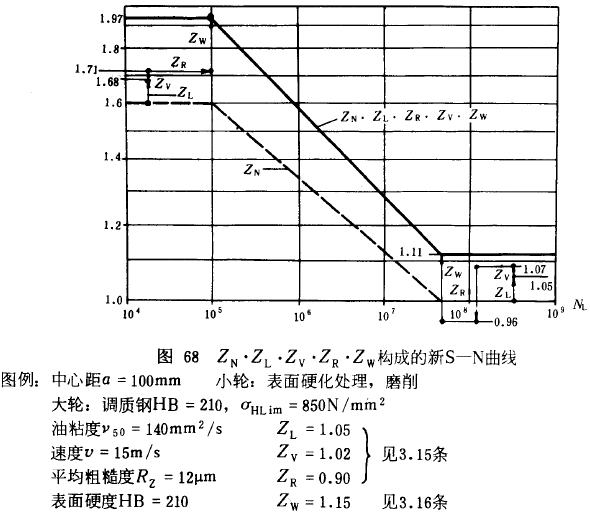 漸開線圓柱齒輪承載能力計算方法載荷、有關系數及疲勞極限