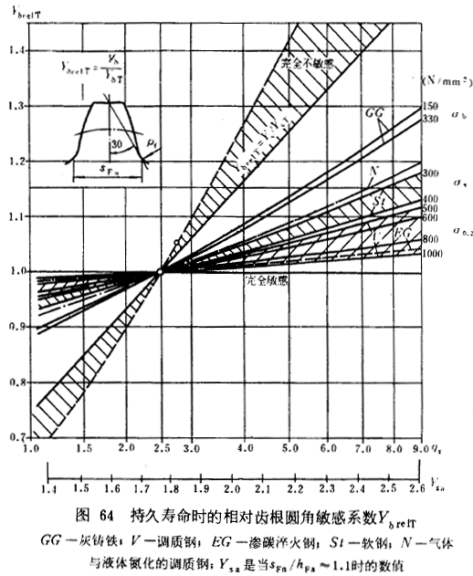 漸開線圓柱齒輪承載能力計算方法載荷、有關系數及疲勞極限